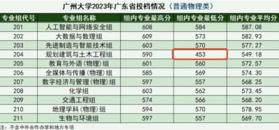 ​453分可以读广州大学！！！高考第一“捡漏王”