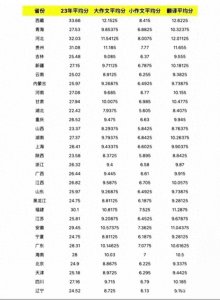 ​一起来看看23届考研各省市英语二作文＋翻译平均分！你达标了吗？