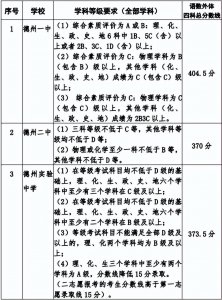 ​德州公办高中录取分数线公布！德州一中404.5分 德州二中370分 德州实验373.5