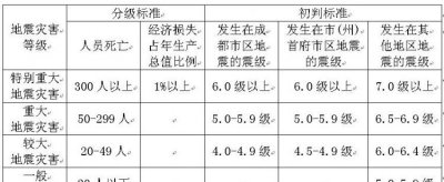 ​地震等级划分，建筑地震破坏等级如何划分？