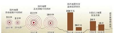 地震的级别一般是怎样划分和计算出来的