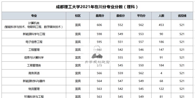 成都理工大学成都学院是几本