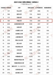 ​重磅聚焦！又一世界大学排名最新发布，中南大学高居内地高校第4