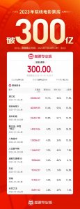 全年票房破 300 亿,7 月票房有望创造历史新高!