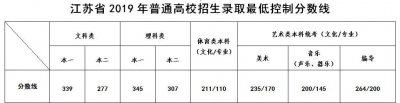 ​刚刚！2019江苏省高考分数线公布！填报志愿前，这些重要信息你必须关注！