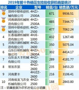 ​Top10畅销花生捡拾收获机6款河南造，冠军企业卖了1.7个亿