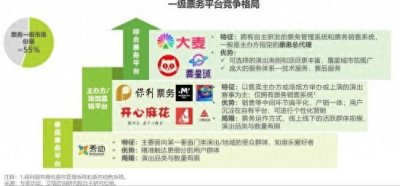 ​研究报告：票务平台“三分天下” 主办直销成新趋势