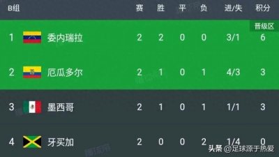 ​美洲杯最新积分榜:1-0!1-3!墨西哥轰然倒下,世界第53两连败出局!