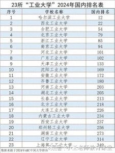 ​23所“工业大学”2024年国内排名新鲜出炉，哈工大荣登榜首