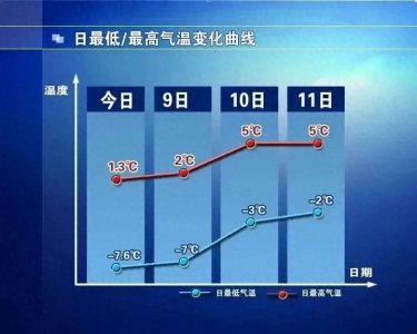 ​石家庄已“冷酷到底”！明天起，气温回升