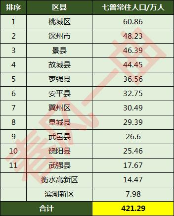衡水市有多少人口(衡水各县人口排名)