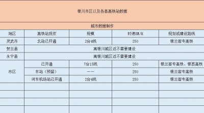 ​银川拥有四个高铁站