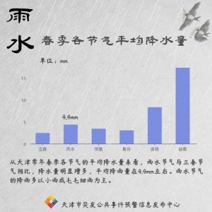 ​【津城天气】气温波动向下，这天仅有3℃！注意保暖！