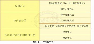 ​3.1会计知识：填制记账凭证