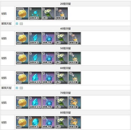 胡桃每一级升级天赋所需的材料