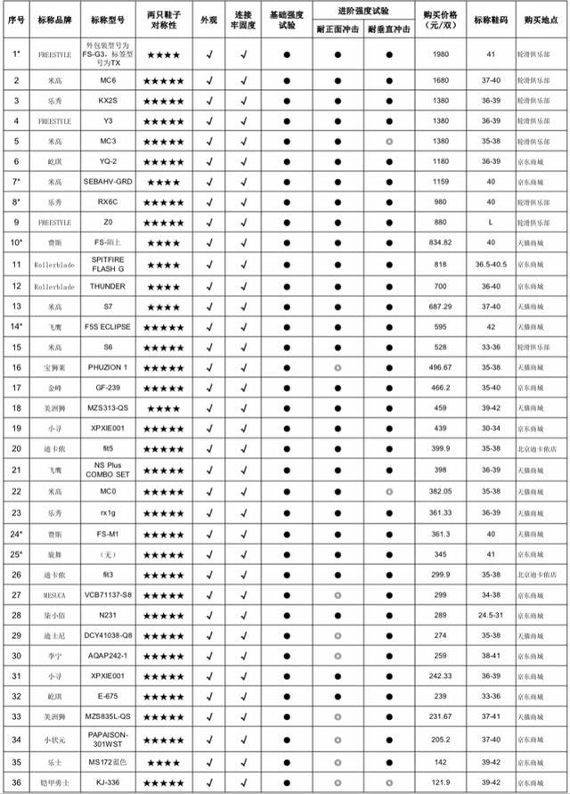 米高入门级轮滑鞋（米高售价为1380元的直排轮滑鞋未通过中消协耐垂直冲击测试）(1)