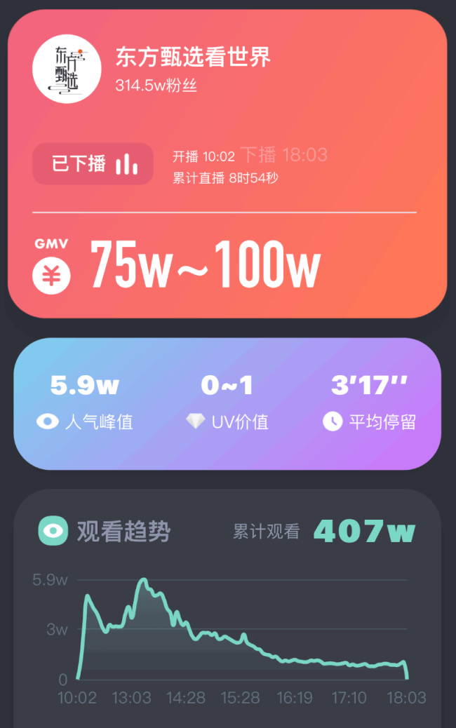 东方甄选一周掉粉18万 