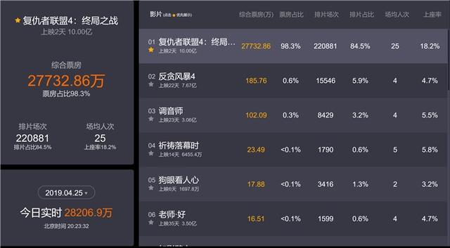 漫威复仇者联盟4分析 漫威复仇者联盟4国内票房破10亿(2)
