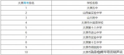 ​太原市十大高中排名：太原五中、山西省实验、山大附中上榜