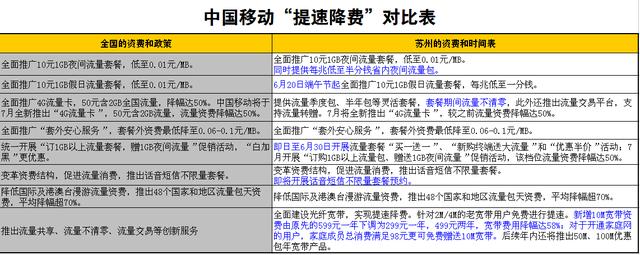 苏州联通电信套餐哪个划算（苏州三大通讯运营商推出）(2)