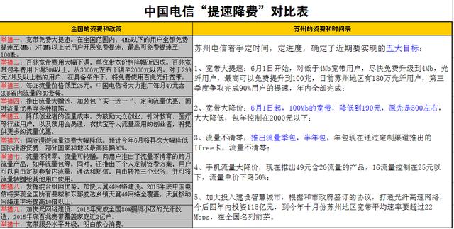 苏州联通电信套餐哪个划算（苏州三大通讯运营商推出）(1)