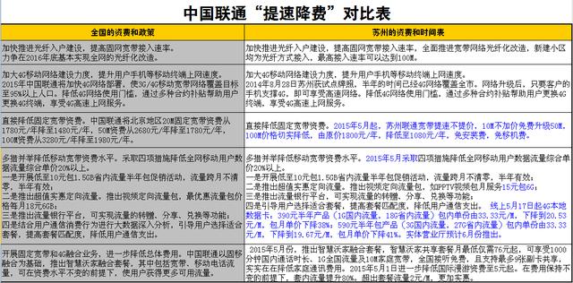 苏州联通电信套餐哪个划算（苏州三大通讯运营商推出）(3)