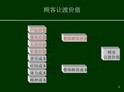 ​顾客让渡价值是指顾客总价值与顾客总成本之间的差额_顾客让渡价值公式