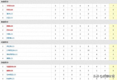 ​U23亚洲杯最新积分榜：8强出炉，韩国B组第1，国奥2-1阿联酋首胜