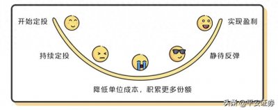 ​理财入门基础知识——“微笑曲线”是什么？一文读懂定投的奥秘