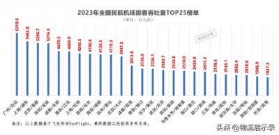 ​2023年全国机场客运量TOP25榜单，有10座机场恢复到疫情前水平！