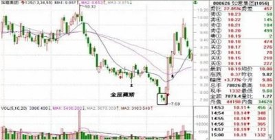 ​“金屋藏娇”，散户必须知道的“黄金形态”，黑马股必备特征
